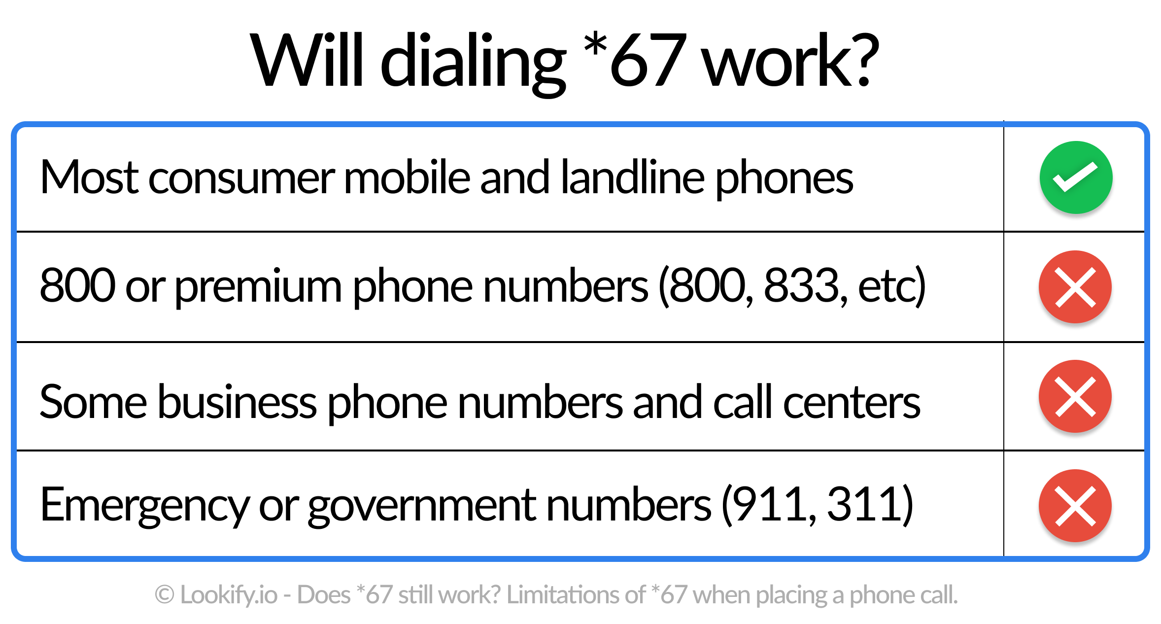 A chart showing when star 67 will and will not work when placing the call